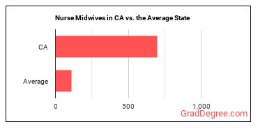 Nurse Midwives in California vs. the average state