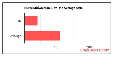 Nurse Midwives in Idaho vs. the average state