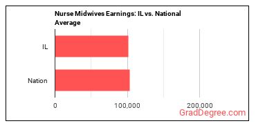 Nurse Midwives earnings in Illinois vs. the national average