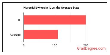 Nurse Midwives in Illinois vs. the average state