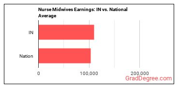 Nurse Midwives earnings in Indiana vs. the national average