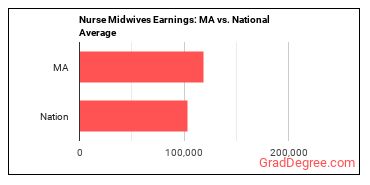 Nurse Midwives earnings in Massachusetts vs. the national average