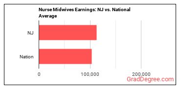 Nurse Midwives earnings in New Jersey vs. the national average