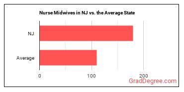 Nurse Midwives in New Jersey vs. the average state