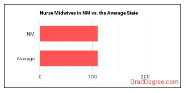 Nurse Midwives in New Mexico vs. the average state