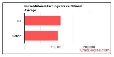 Nurse Midwives earnings in New York vs. the national average