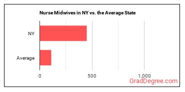 Nurse Midwives in New York vs. the average state