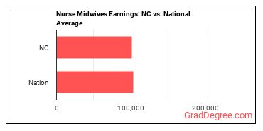 Nurse Midwives earnings in North Carolina vs. the national average