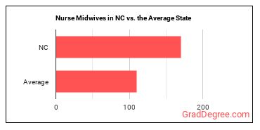 Nurse Midwives in North Carolina vs. the average state