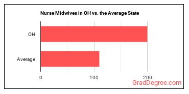 Nurse Midwives in Ohio vs. the average state