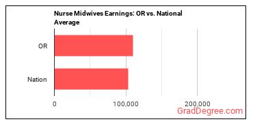 Nurse Midwives earnings in Oregon vs. the national average