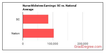 Nurse Midwives earnings in South Carolina vs. the national average