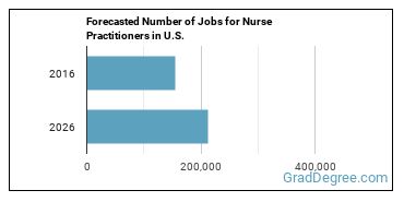 Forecasted number of jobs for Nurse Practitioners