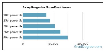 Salary ranges for Nurse Practitioners