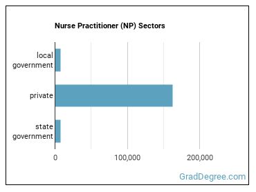 Nurse Practitioners sectors