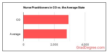 Nurse Practitioners in Colorado vs. the average state