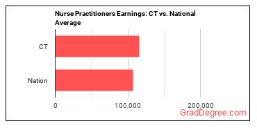 Nurse Practitioners earnings in Connecticut vs. the national average