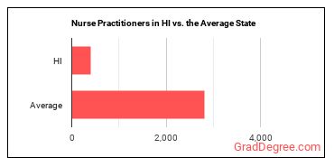 Nurse Practitioners in Hawaii vs. the average state