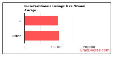 Nurse Practitioners earnings in Illinois vs. the national average