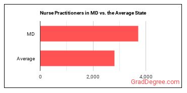 Nurse Practitioners in Maryland vs. the average state