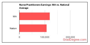 Nurse Practitioners earnings in Massachusetts vs. the national average
