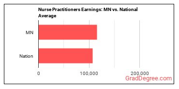 Nurse Practitioners earnings in Minnesota vs. the national average