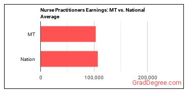 Nurse Practitioners earnings in Montana vs. the national average