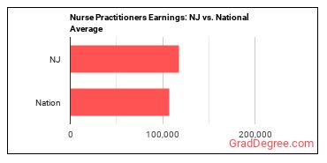 Nurse Practitioners earnings in New Jersey vs. the national average