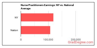 Nurse Practitioners earnings in New York vs. the national average