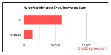 Nurse Practitioners in Texas vs. the average state