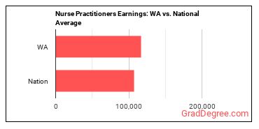 Nurse Practitioners earnings in Washington vs. the national average