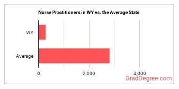 Nurse Practitioners in Wyoming vs. the average state