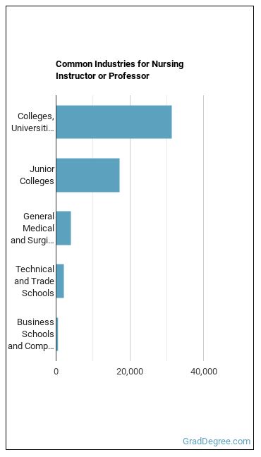 Nursing Instructors and Teachers, Postsecondary industries