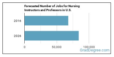 Forecasted number of jobs for Nursing Instructors and Teachers, Postsecondary