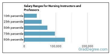 Salary ranges for Nursing Instructors and Teachers, Postsecondary