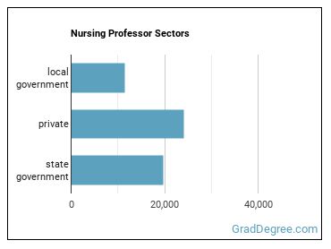 Nursing Instructors and Teachers, Postsecondary sectors