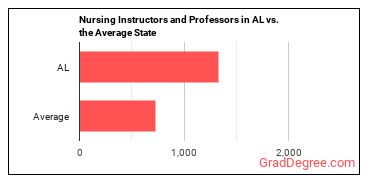 Nursing Instructors and Teachers, Postsecondary in Alabama vs. the average state