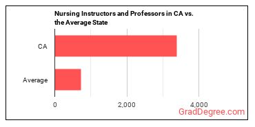 Nursing Instructors and Teachers, Postsecondary in California vs. the average state