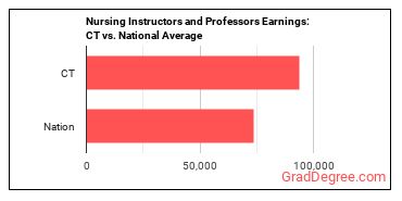 Nursing Instructors and Teachers, Postsecondary earnings in Connecticut vs. the national average
