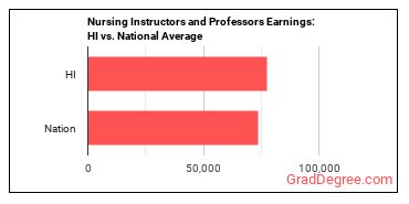 Nursing Instructors and Teachers, Postsecondary earnings in Hawaii vs. the national average