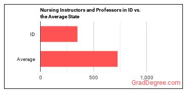 Nursing Instructors and Teachers, Postsecondary in Idaho vs. the average state