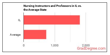 Nursing Instructors and Teachers, Postsecondary in Illinois vs. the average state