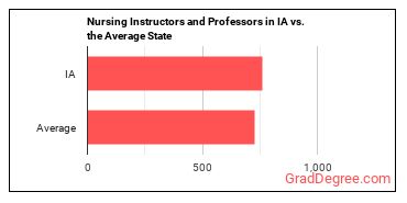 Nursing Instructors and Teachers, Postsecondary in Iowa vs. the average state