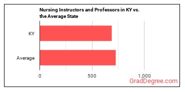 Nursing Instructors and Teachers, Postsecondary in Kentucky vs. the average state