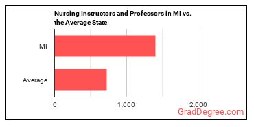 Nursing Instructors and Teachers, Postsecondary in Michigan vs. the average state