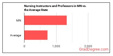 Nursing Instructors and Teachers, Postsecondary in Minnesota vs. the average state