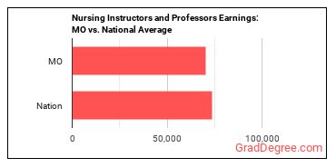 Nursing Instructors and Teachers, Postsecondary earnings in Missouri vs. the national average