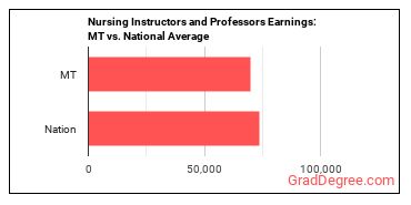 Nursing Instructors and Teachers, Postsecondary earnings in Montana vs. the national average