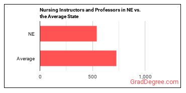 Nursing Instructors and Teachers, Postsecondary in Nebraska vs. the average state