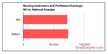 Nursing Instructors and Teachers, Postsecondary earnings in New Hampshire vs. the national average
